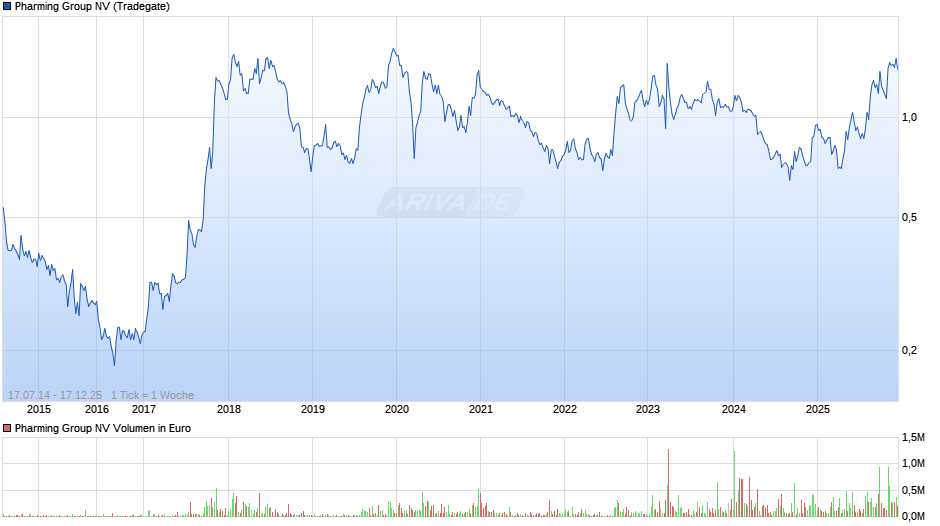 Pharming Group Chart