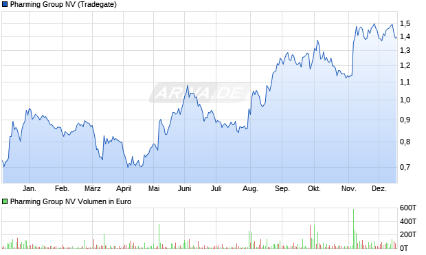 Pharming Group Aktie Chart