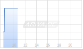 Pharming Group NV Chart