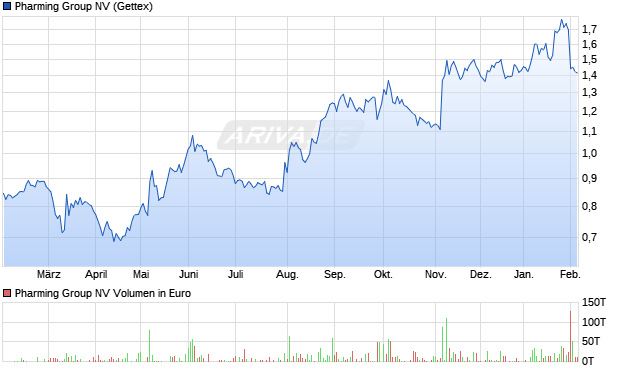 Pharming Group Aktie Chart