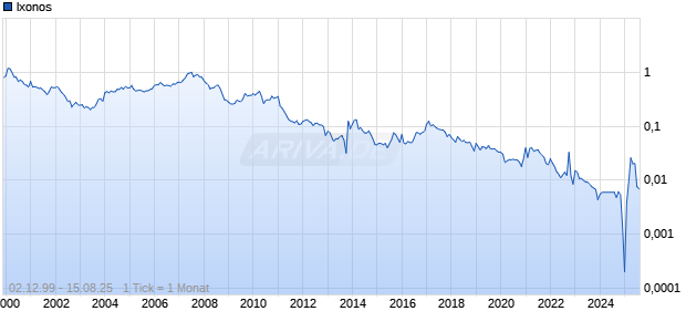 Ixonos Chart