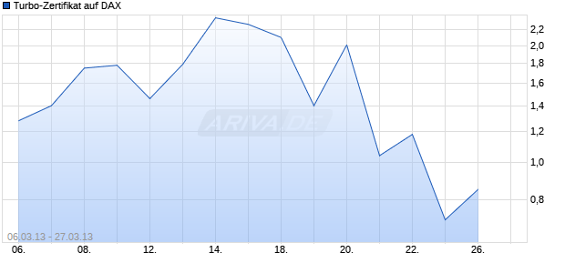 Turbo-Zertifikat auf DAX [The Royal Bank of Scotland plc] Chart