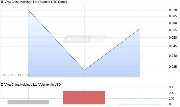 Viva China Aktie Chart