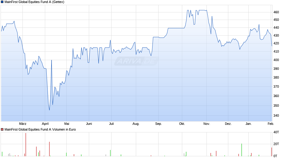 MainFirst Global Equities Fund A Chart