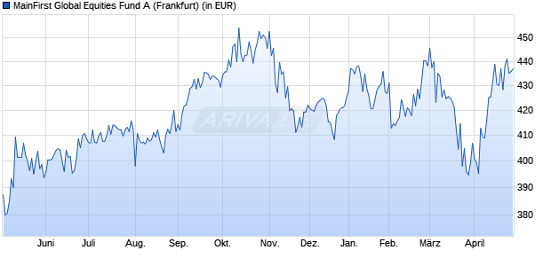 Performance des MainFirst Global Equities Fund A (WKN A1KCCM, ISIN LU0864709349)