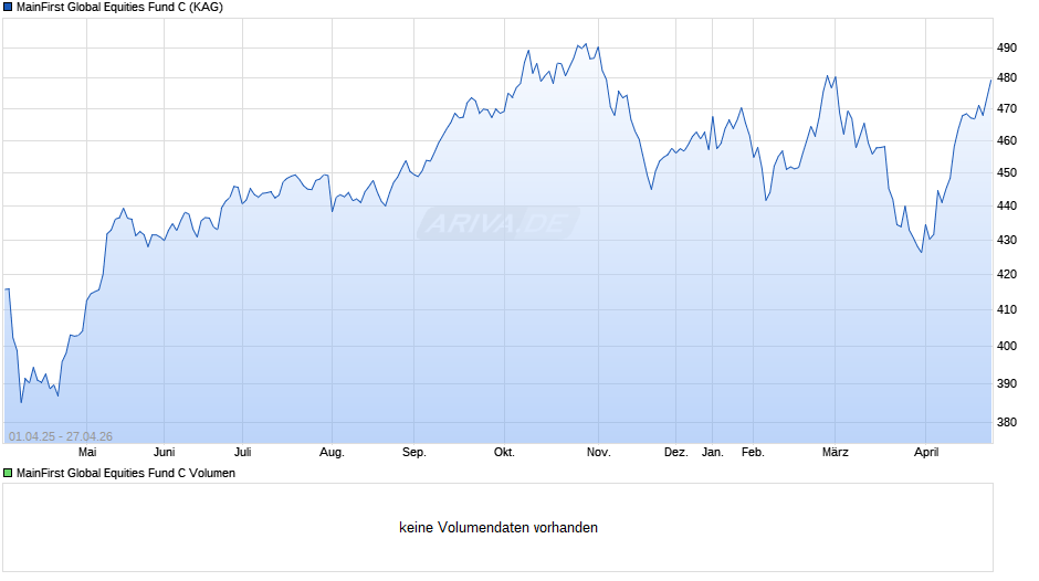 MainFirst Global Equities Fund C Chart