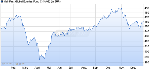 Performance des MainFirst Global Equities Fund C (WKN A1KCCP, ISIN LU0864710602)