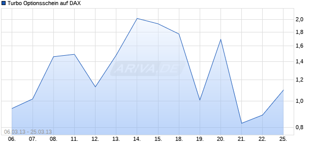 Turbo Optionsschein auf DAX [HSBC Trinkaus & Burkhardt AG] Chart