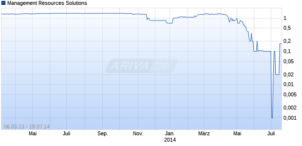 Management Resources Solutions Chart