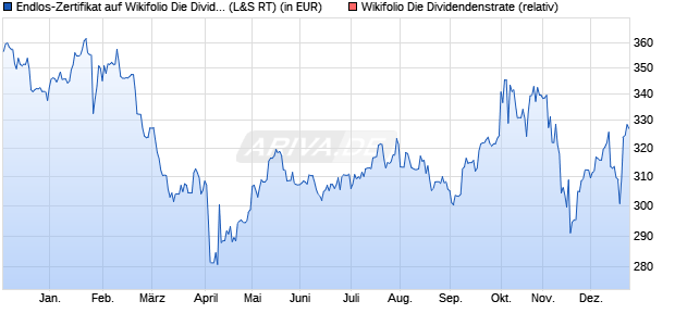 Endlos-Zertifikat auf Wikifolio Die Dividendenstrate [L. (WKN: LS9APT) Chart