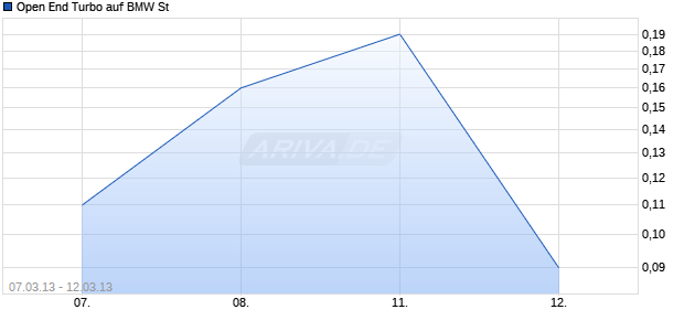 Open End Turbo auf BMW St [HSBC Trinkaus & Burkhardt AG] Chart