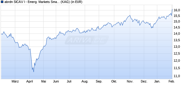 Performance des abrdn SICAV I - Emerg. Markets Smaller Companies G Acc USD (WKN A1JYUA, ISIN LU0886779940)