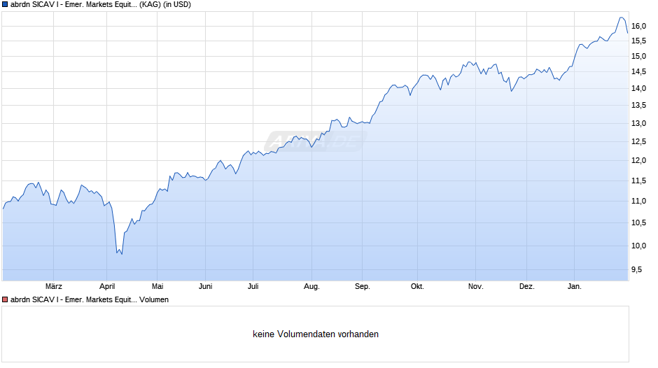 abrdn SICAV I - Emer. Markets Equity G Acc USD Chart