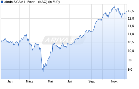 Performance des abrdn SICAV I - Emer. Markets Equity G Acc USD (WKN A1JYUJ, ISIN LU0886779783)