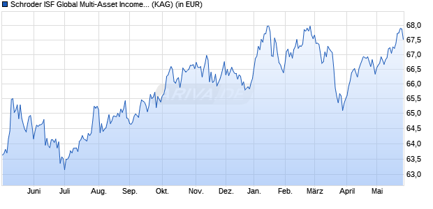 Performance des Schroder ISF Global Multi-Asset Income HKD A Dis (WKN A1KDDM, ISIN LU0894486033)