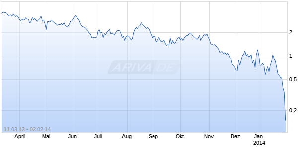 Open End Turbo Optionsschein auf Aluminium LME Rolling [DZ Bank AG] Chart