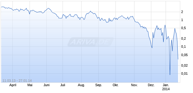 Open End Turbo Optionsschein auf Aluminium LME Rolling [DZ Bank AG] Chart