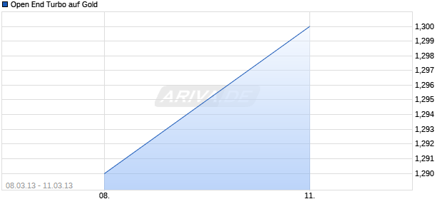 Open End Turbo auf Gold [HSBC Trinkaus & Burkhardt AG] Chart