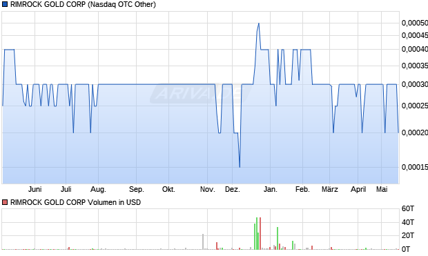 RIMROCK GOLD Aktie Chart