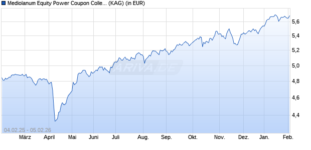 Performance des Mediolanum Equity Power Coupon Collection L Hedged Class B (WKN A1JPQP, ISIN IE00B7M9HB33)