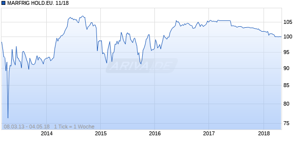 MARFRIG HOLD.EU. 11/18 Chart