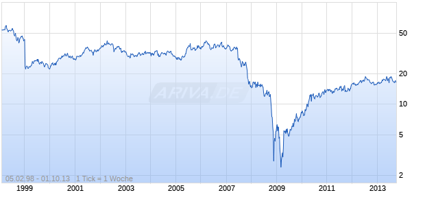 COLONIAL PROPERTIES TRUST Chart