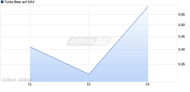 Turbo Bear auf DAX [Citigroup Global Markets Deutschland AG] Chart