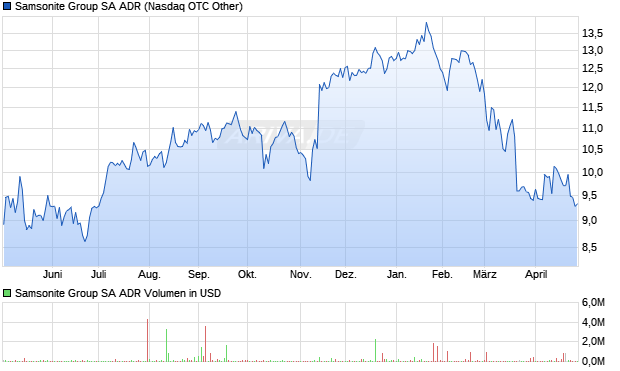 Samsonite International Aktie (ADR) Chart