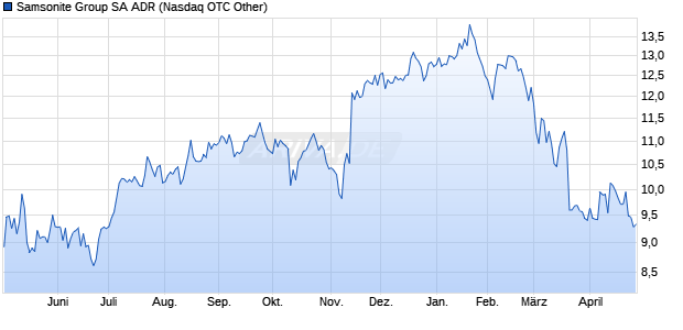 Samsonite Group Aktie (ADR) Chart