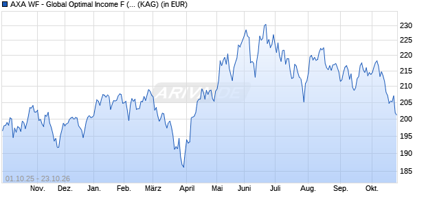 Performance des AXA WF - Global Optimal Income F (thes.) EUR (WKN A0YEJT, ISIN LU0465917473)