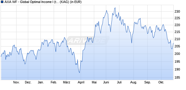 Performance des AXA WF - Global Optimal Income I (thes.) EUR (WKN A0YEJW, ISIN LU0465917630)