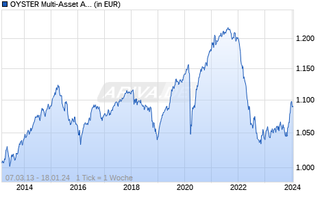 OYSTER Multi-Asset Absolute Return EUR R EUR Chart