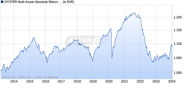 OYSTER Multi-Asset Absolute Return EUR R EUR Chart