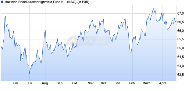 Performance des Muzinich ShortDurationHighYield Fund Hed. USD dis. R (WKN A1JPQS, ISIN IE00B4MT4884)