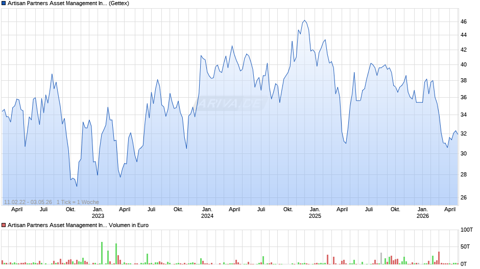 Artisan Partners Asset Management Chart