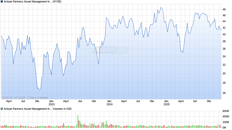 Artisan Partners Asset Management Chart