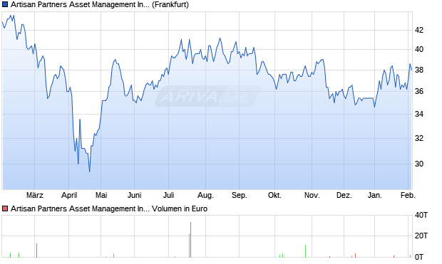 Artisan Partners Asset Management Aktie Chart