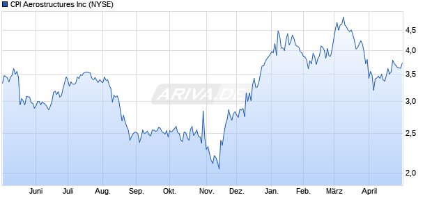 CPI Aerostructures Aktie Chart