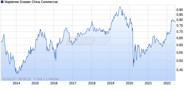 Mapletree Greater China Commercial Chart
