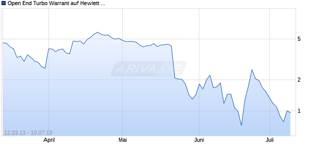 Open End Turbo Warrant auf Hewlett Packard [UBS AG (London Branch)] Chart
