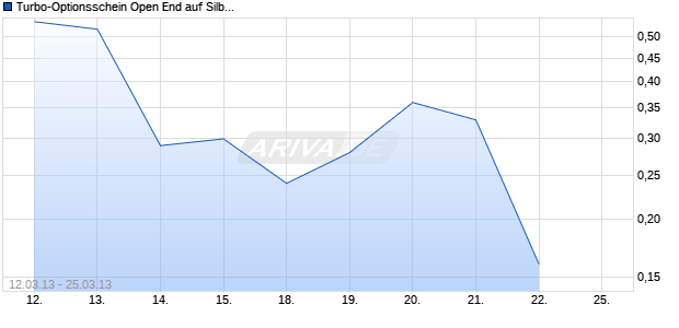 Turbo-Optionsschein Open End auf Silber [Vontobel Financial Products GmbH] Chart