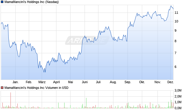 MamaMancini's Aktie Chart