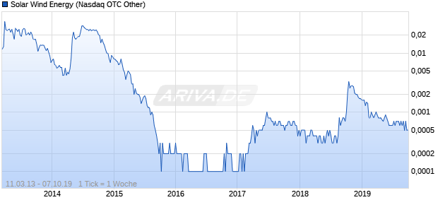 Solar Wind Energy Chart