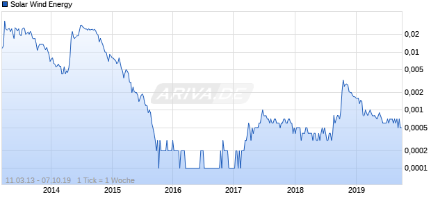 Solar Wind Energy Chart