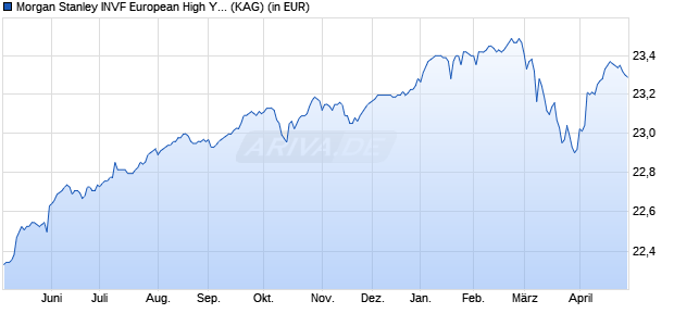Performance des Morgan Stanley INVF European High Yield Bond Fund ZX (EUR) (WKN A1JUFM, ISIN LU0360611460)