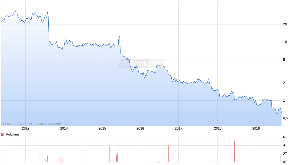Vical Chart