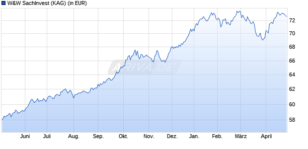 Performance des W&W SachInvest (WKN A1J19U, ISIN DE000A1J19U7)