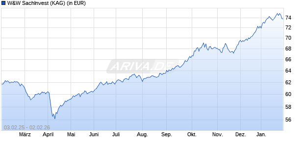 Performance des W&W SachInvest (WKN A1J19U, ISIN DE000A1J19U7)