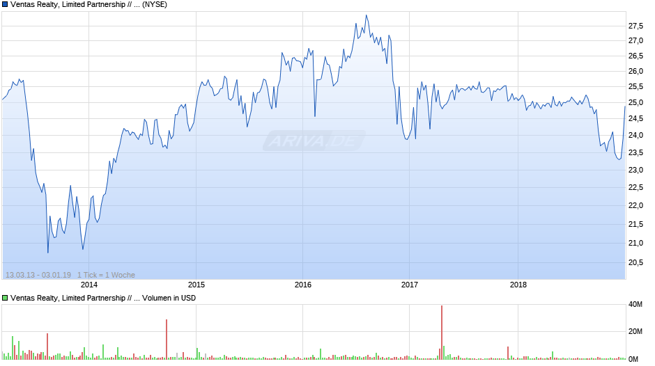Ventas Realty, Limited Partnership // Ventas Capital Corporation 5.45% Senior Notes due 2043 Chart