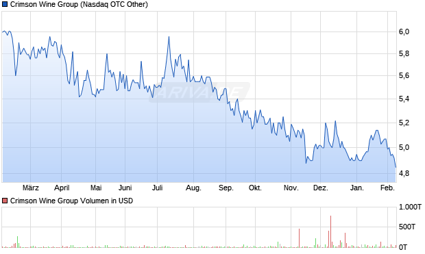 Crimson Wine Group Aktie Chart